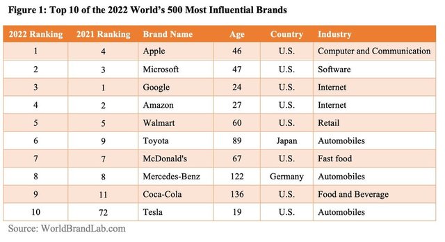 İşte 2022 yılında dünyanın en etkili markaları! Google bu sene zirveyi kaptırdı