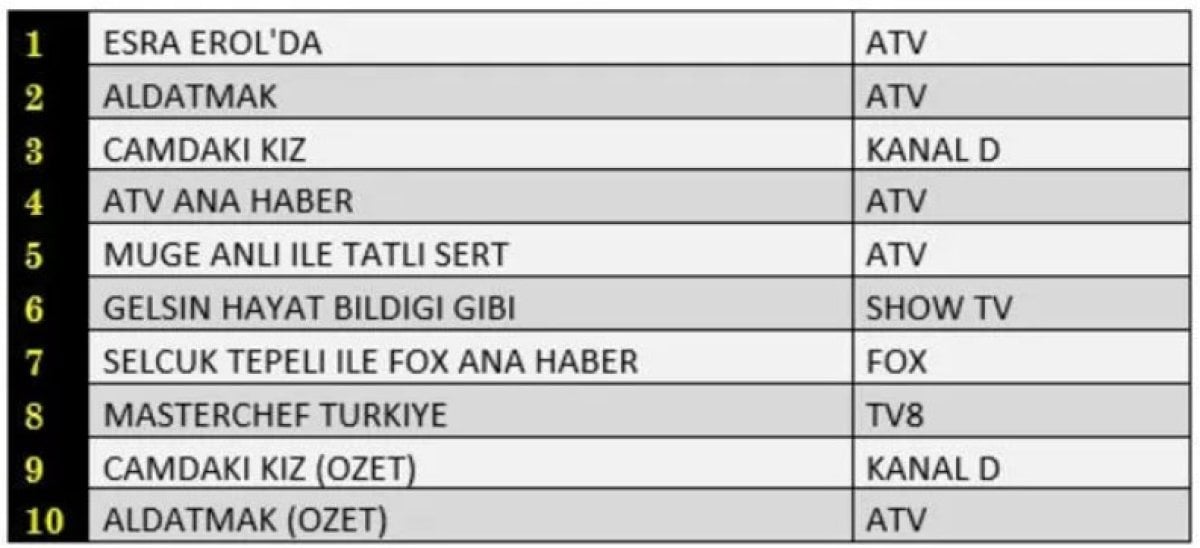 Reyting savaşı sona erdi: 17 Kasım 2022 Perşembe reyting sonuçları açıklandı! İşte zirvenin sahibi! #1