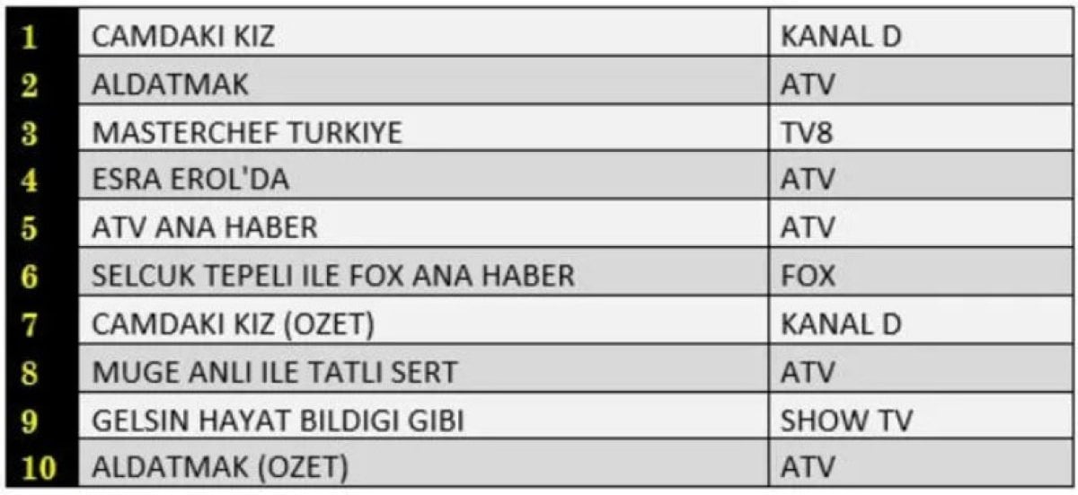 Reyting savaşı sona erdi: 17 Kasım 2022 Perşembe reyting sonuçları açıklandı! İşte zirvenin sahibi! #2