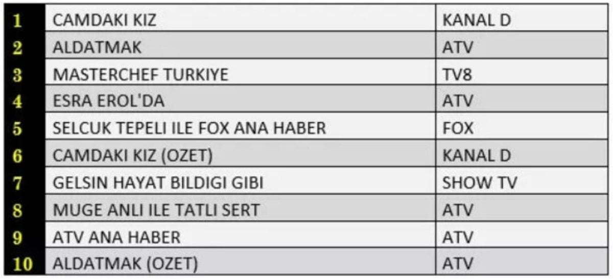 Reyting savaşı sona erdi: 17 Kasım 2022 Perşembe reyting sonuçları açıklandı! İşte zirvenin sahibi! #3