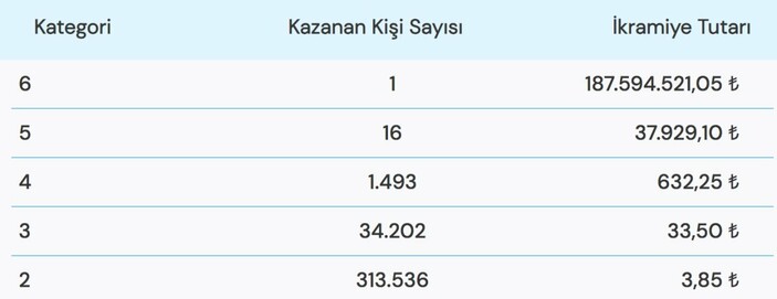 187 MİLYON KAZANDI! Süper Loto 13 Kasım çekiliş sonuçları! Büyük ikramiye sahibini buldu.