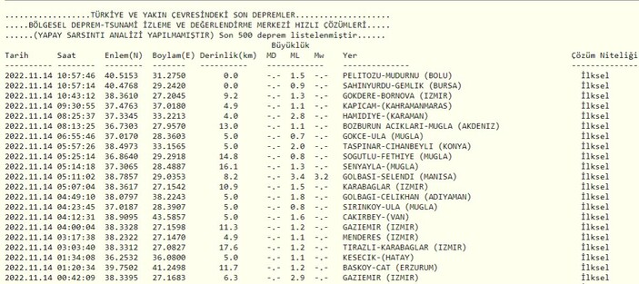 Deprem mi oldu, nerede deprem oldu? 14 Kasım 2022 AFAD ve Kandilli son depremler listesi!