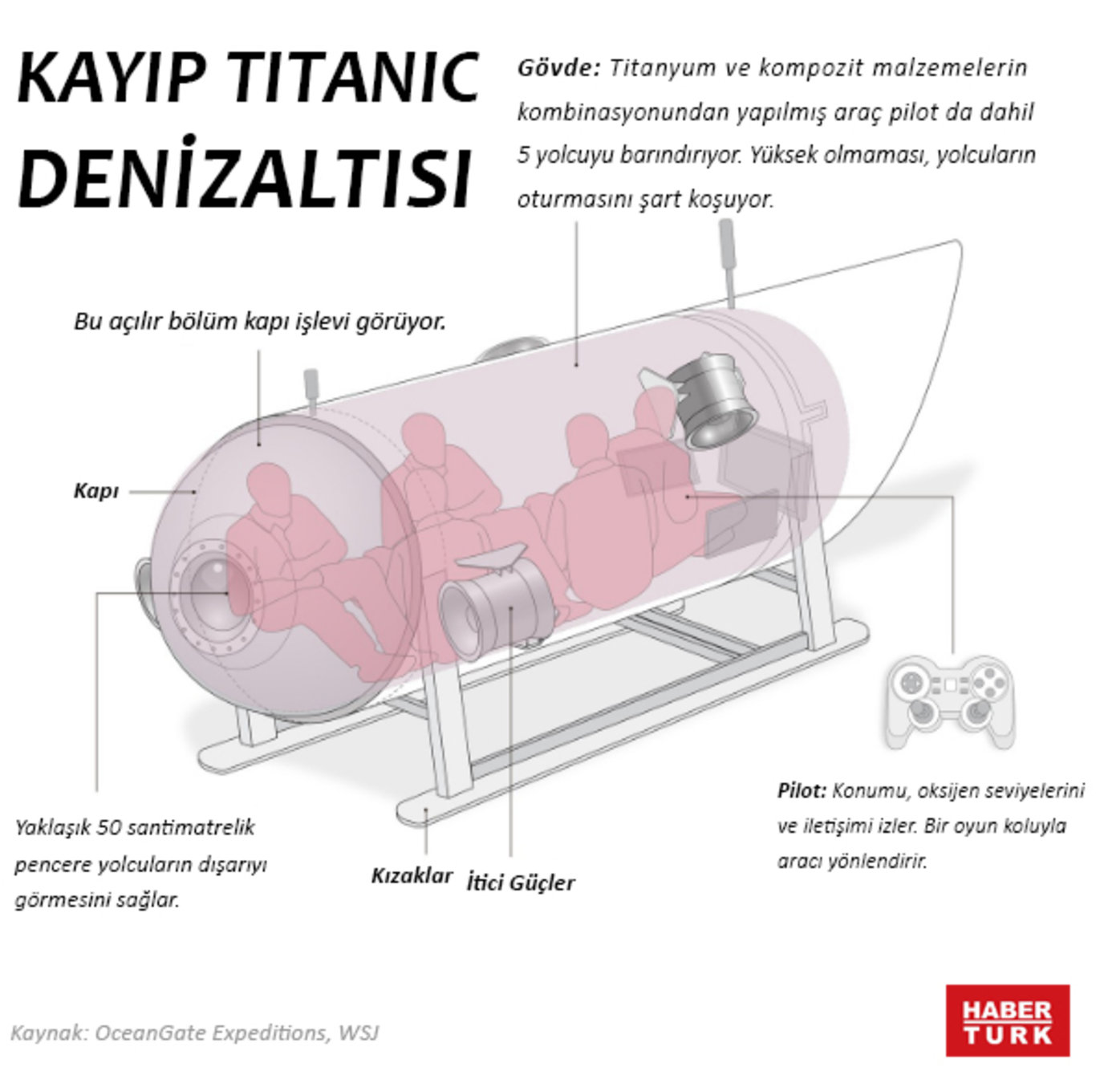 Süre doldu! Kayıp Titanic denizaltısında yolcuların 96 saatlik oksijeni bitti - Günün Haberleri