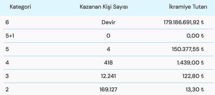 14 Kasım Sayısal Loto sonuçları belli oldu! Çılgın Sayısal Loto çekiliş sonuçları..