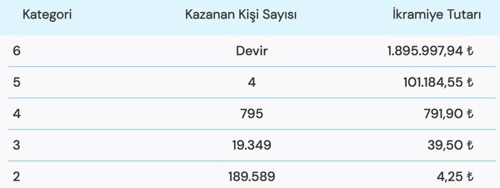 15 Kasım 2022 Süper Loto çekiliş sonuçları! Süper Loto'da şanslı numaralar hangileri..