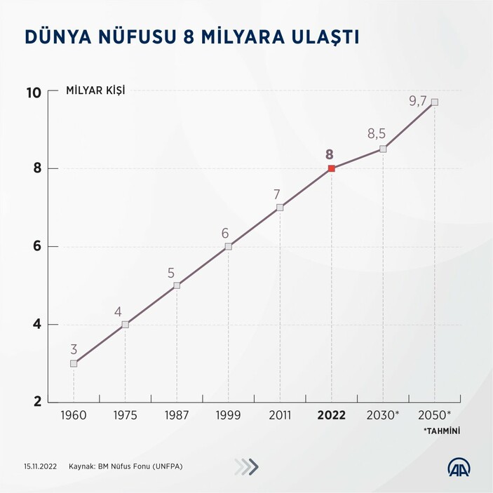 Birleşmiş Milletler: Dünya nüfusu 8 milyara ulaştı