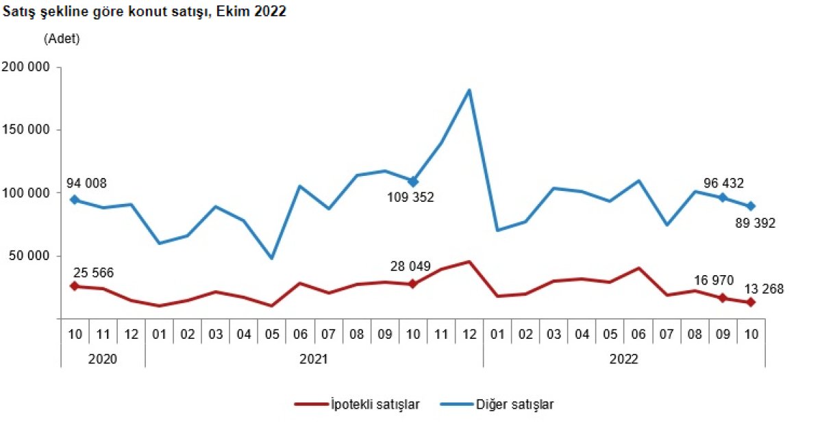 Ekim ayında konut satışları yüzde 25 azaldı #2