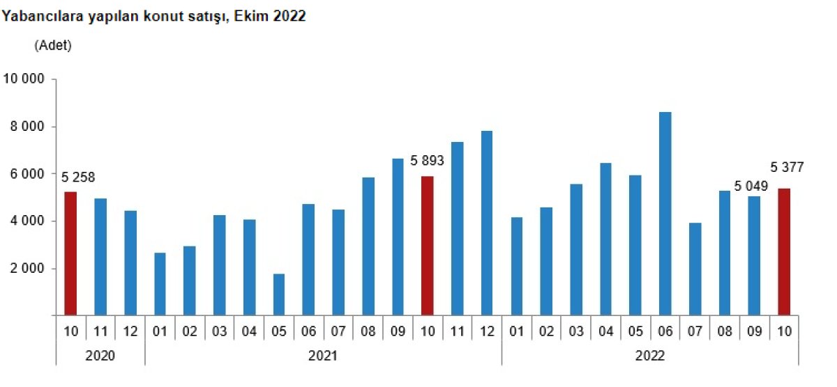 Ekim ayında konut satışları yüzde 25 azaldı #3